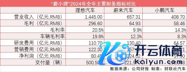 “蔚小理”四季报：理念念现款最充沛